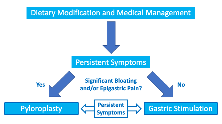 Surgery algorithm